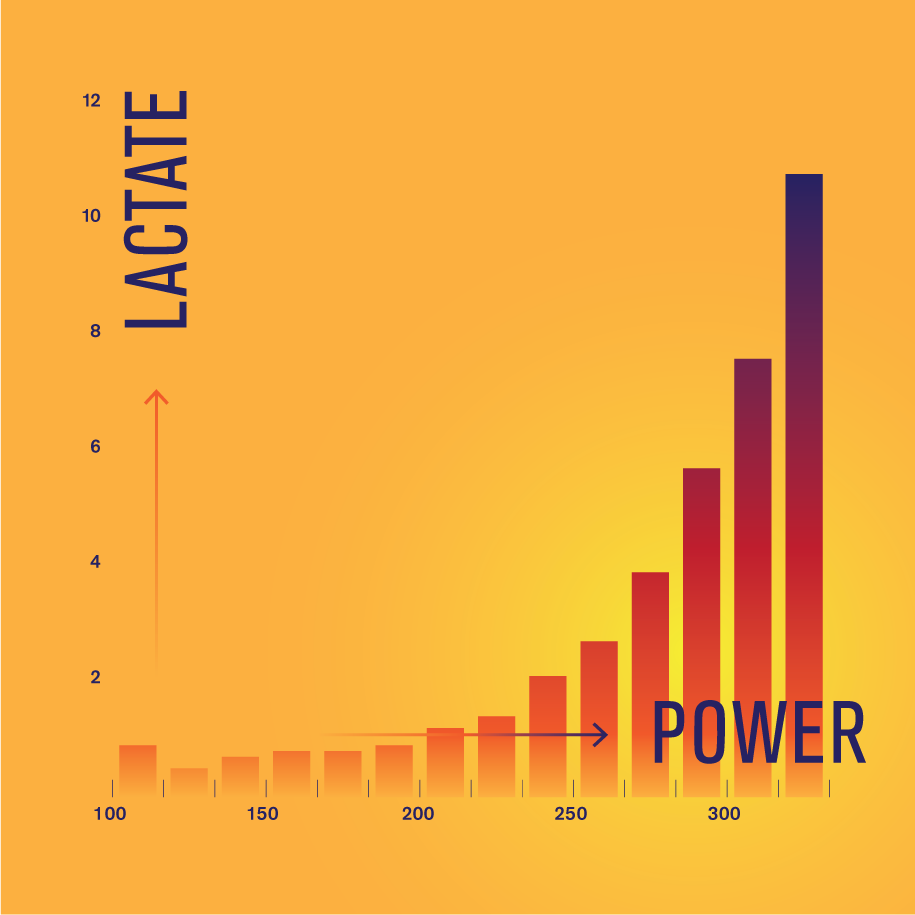 standard lactate step test
graphic